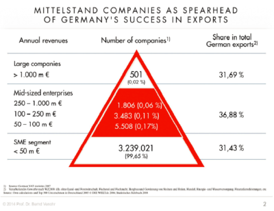Pyramide Mittelstand: Anteil des Mittelstands an deutschen Exporten